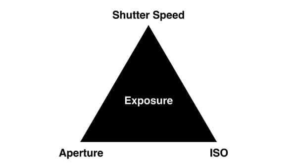 The exposure triangle is made up of three variables: aperture size, shutter speed and ISO. Changing any one of them will change the exposure